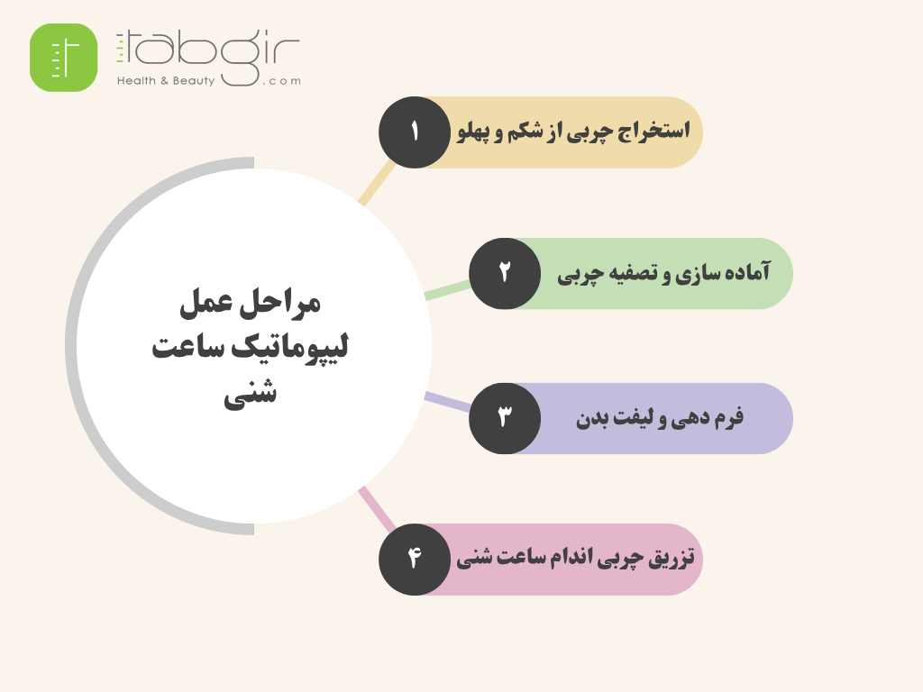 مراحل انجام لیپوماتیک ساعت شنی